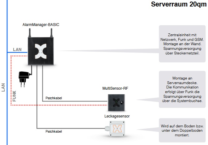 Kentix Basic Serverraum Überwachung und Zutrittsschutz